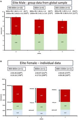 “Question Your Categories”: the Misunderstood Complexity of Middle-Distance Running Profiles With Implications for Research Methods and Application